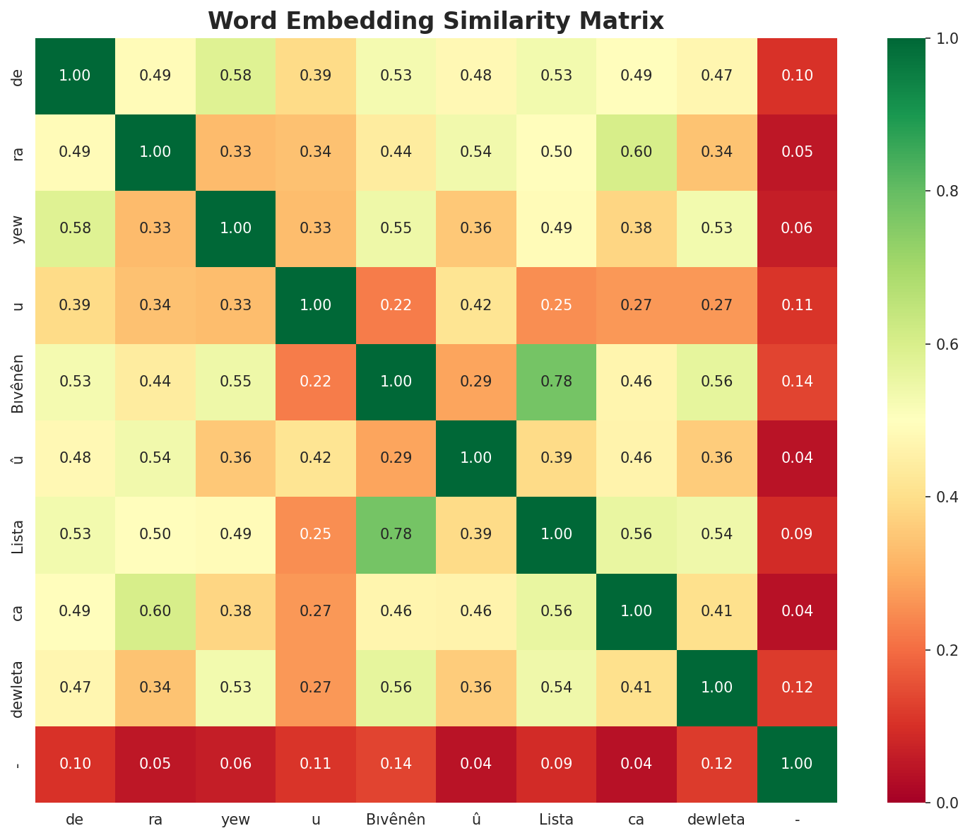 Similarity Matrix