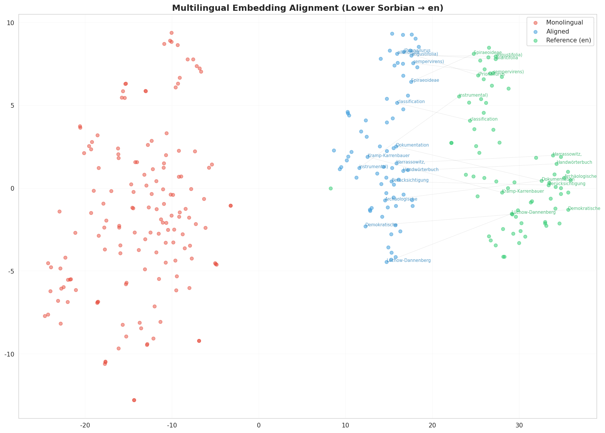 Multilingual t-SNE