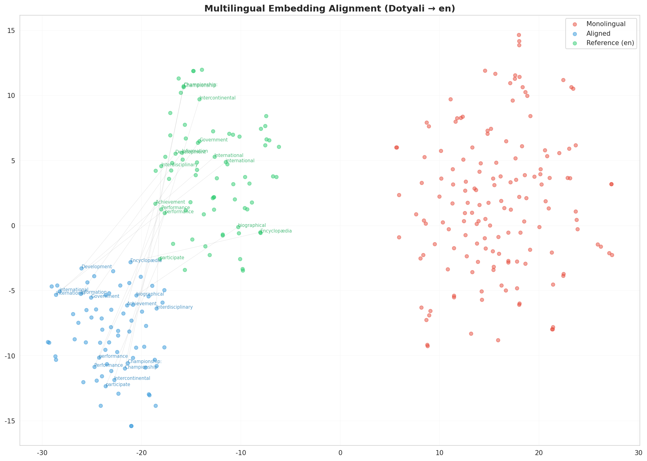 Multilingual t-SNE