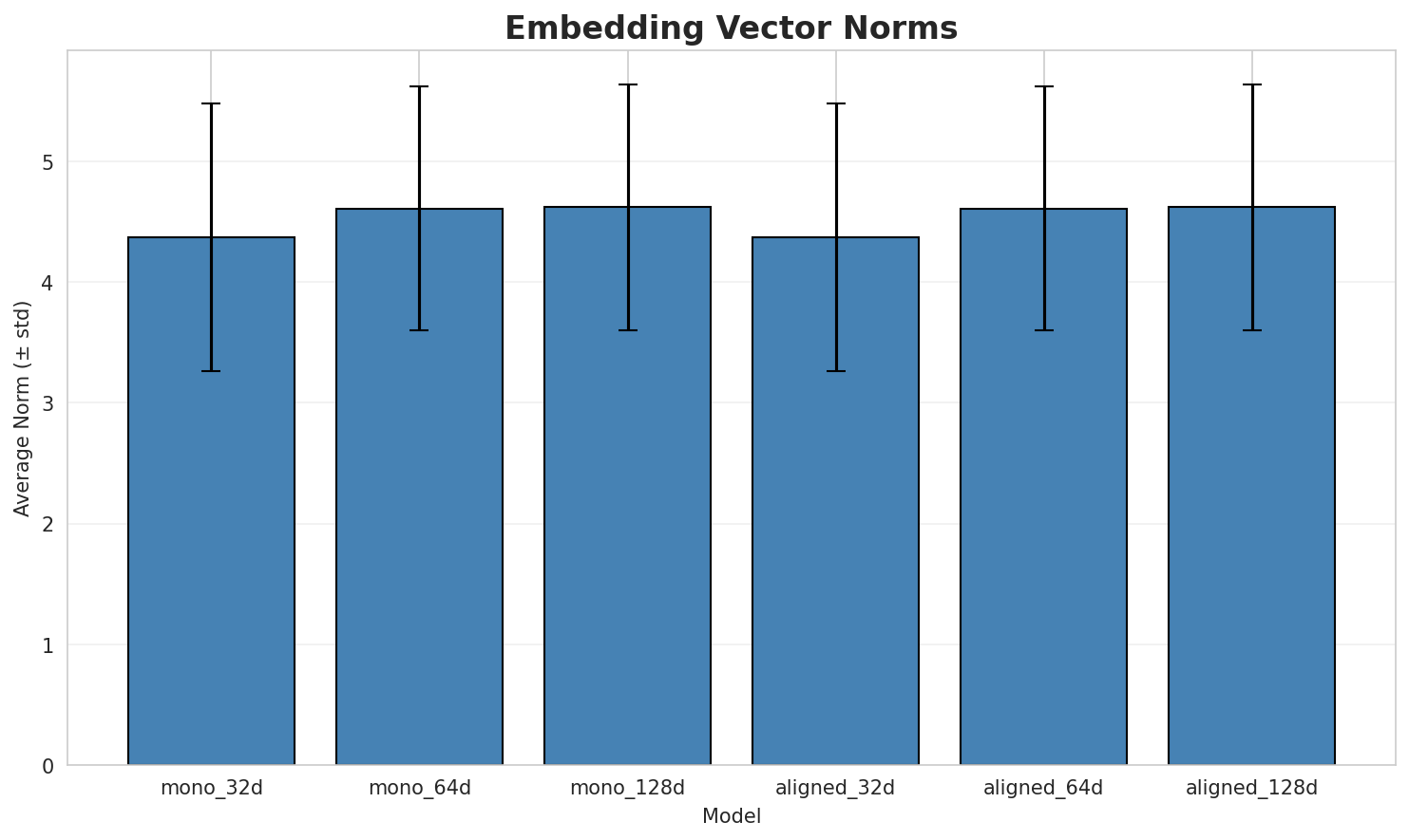 embedding_norms.png