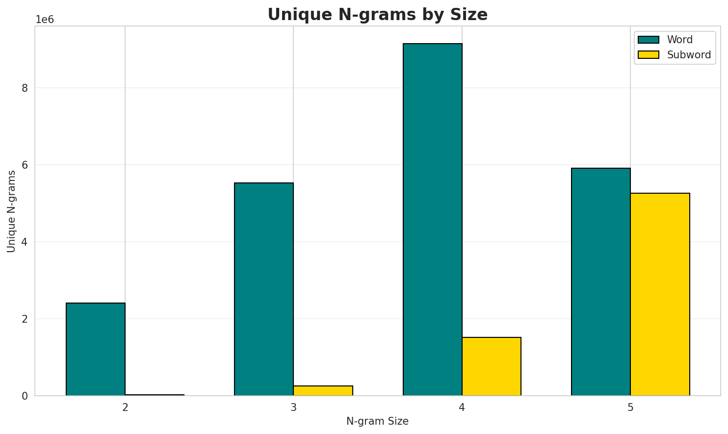 N-gram Unique
