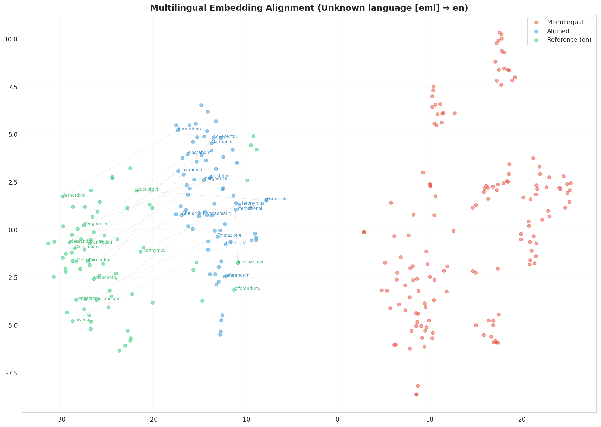 Multilingual t-SNE
