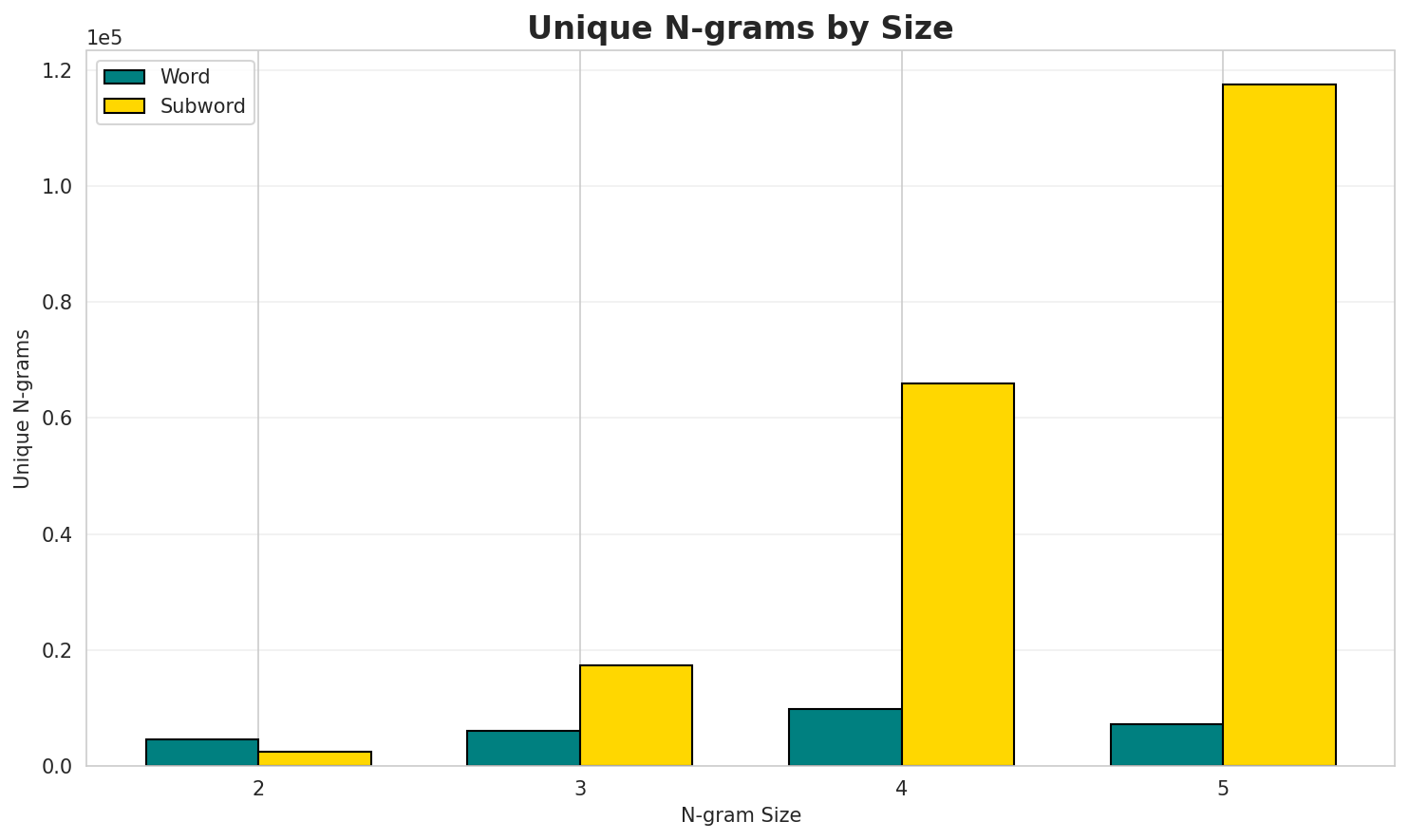 N-gram Unique