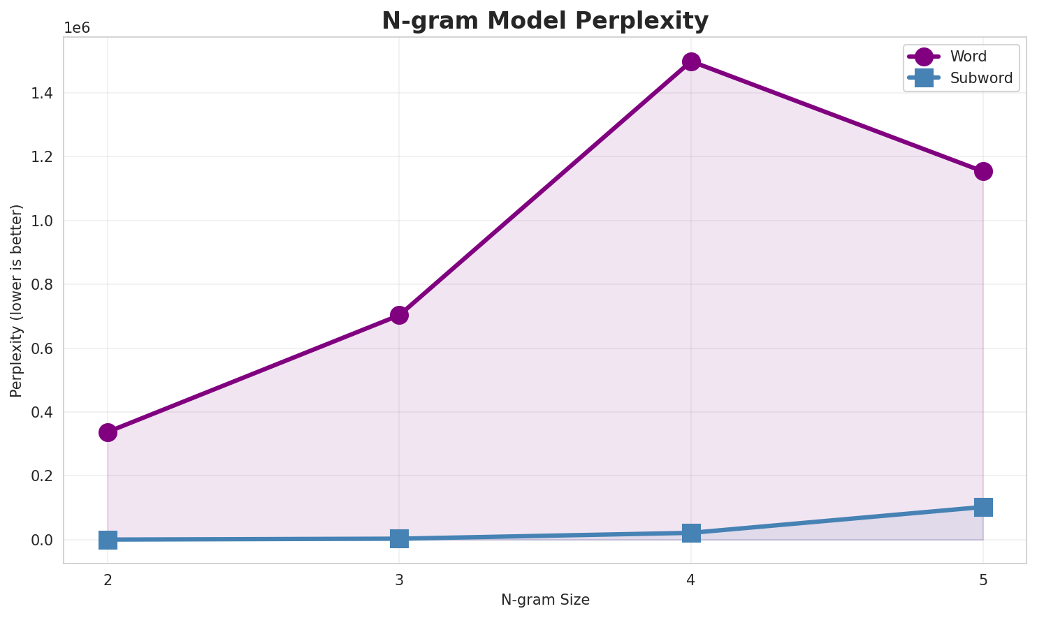 N-gram Perplexity