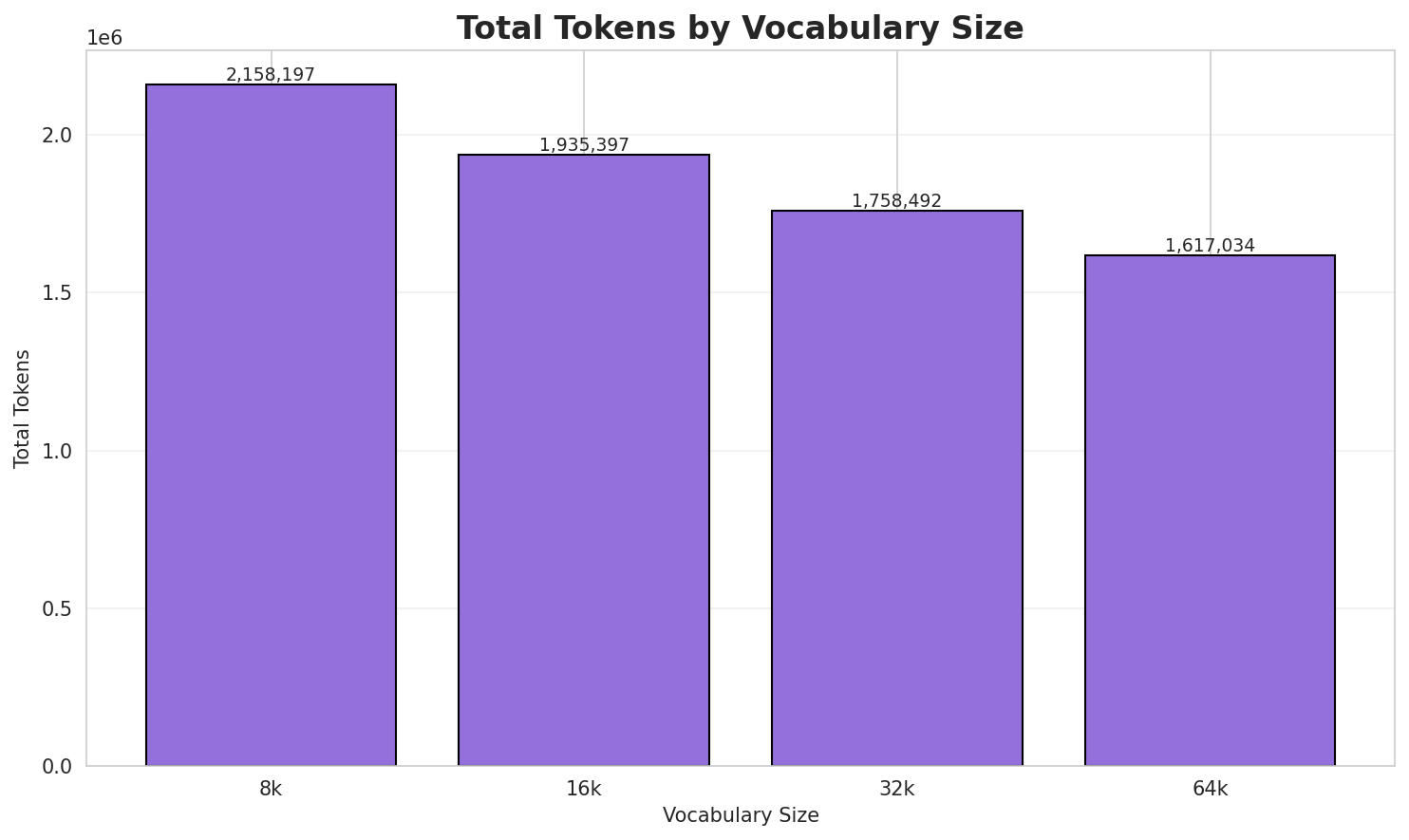 Total Tokens