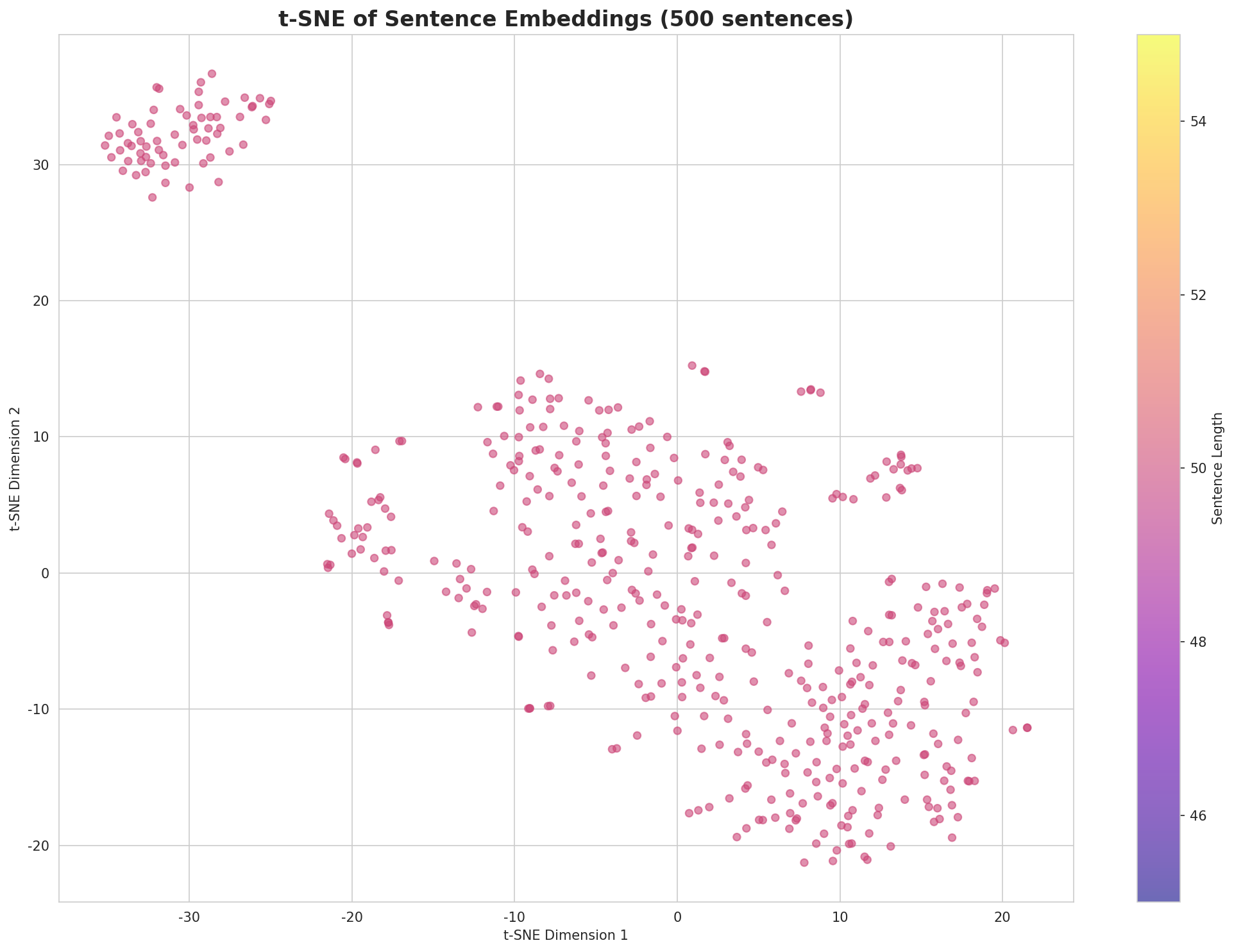 t-SNE Sentences
