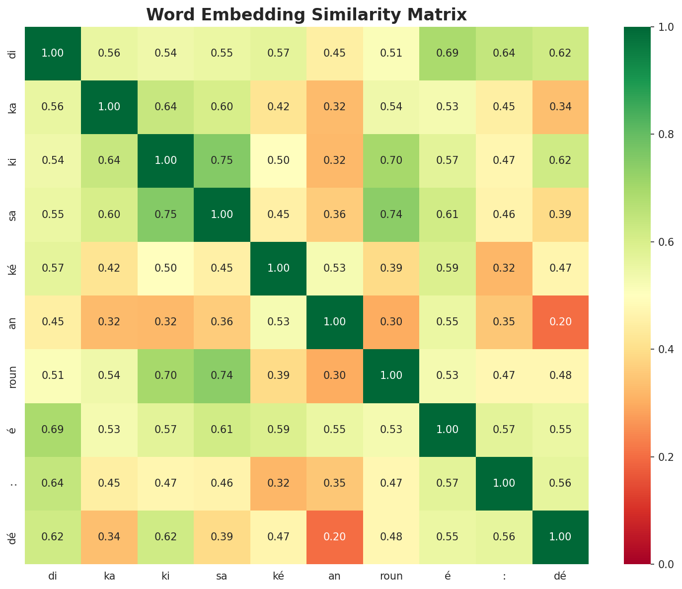 Similarity Matrix