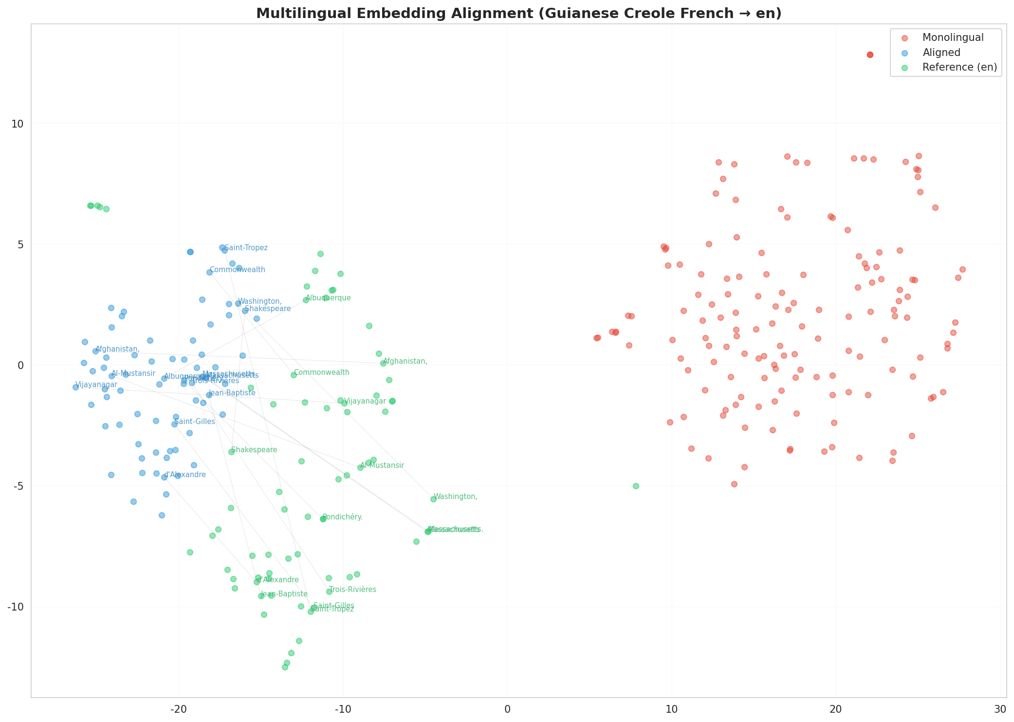 Multilingual t-SNE