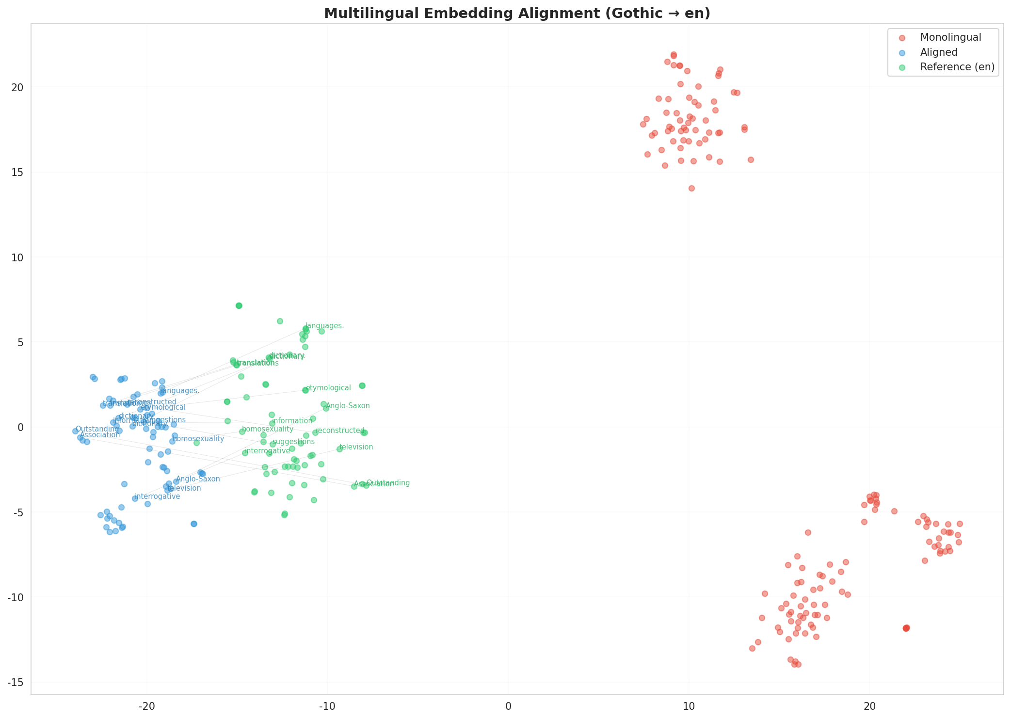 Multilingual t-SNE