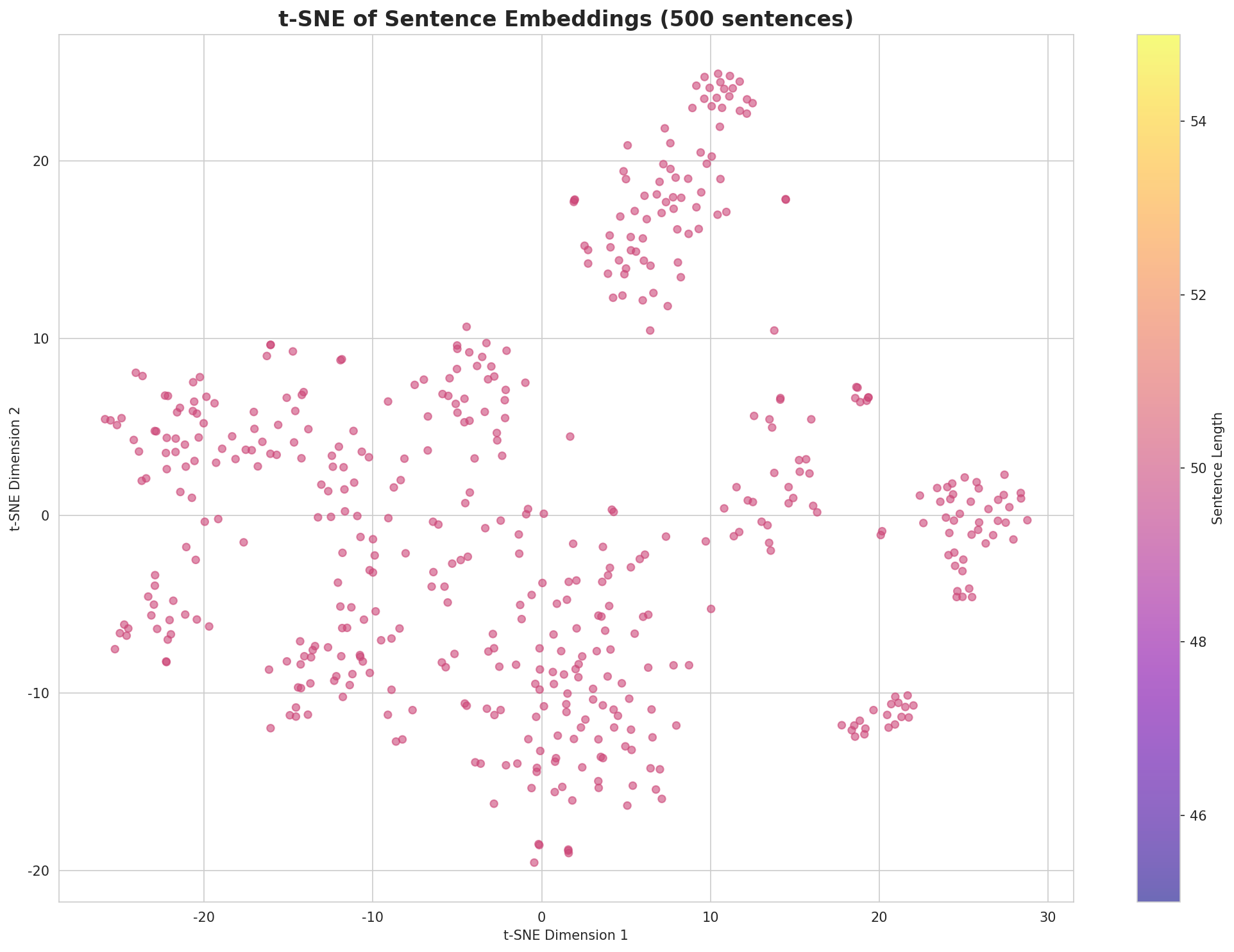 t-SNE Sentences