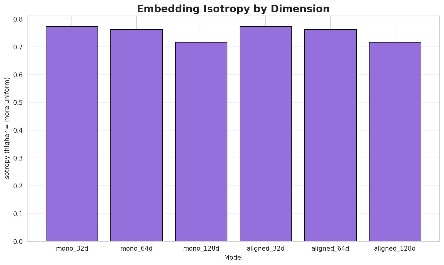 Embedding Isotropy