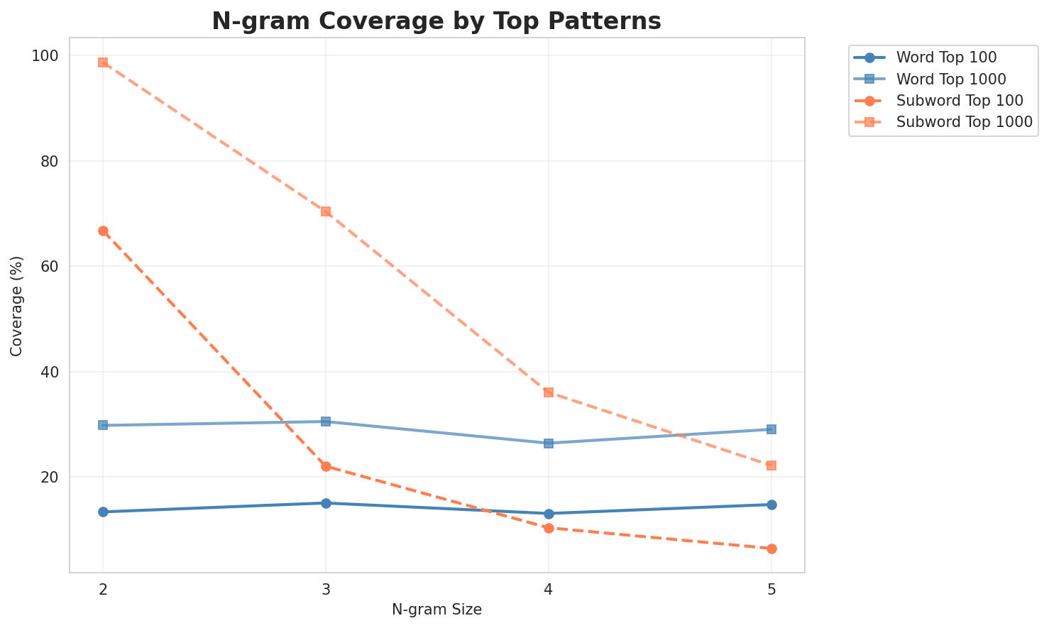 N-gram Coverage