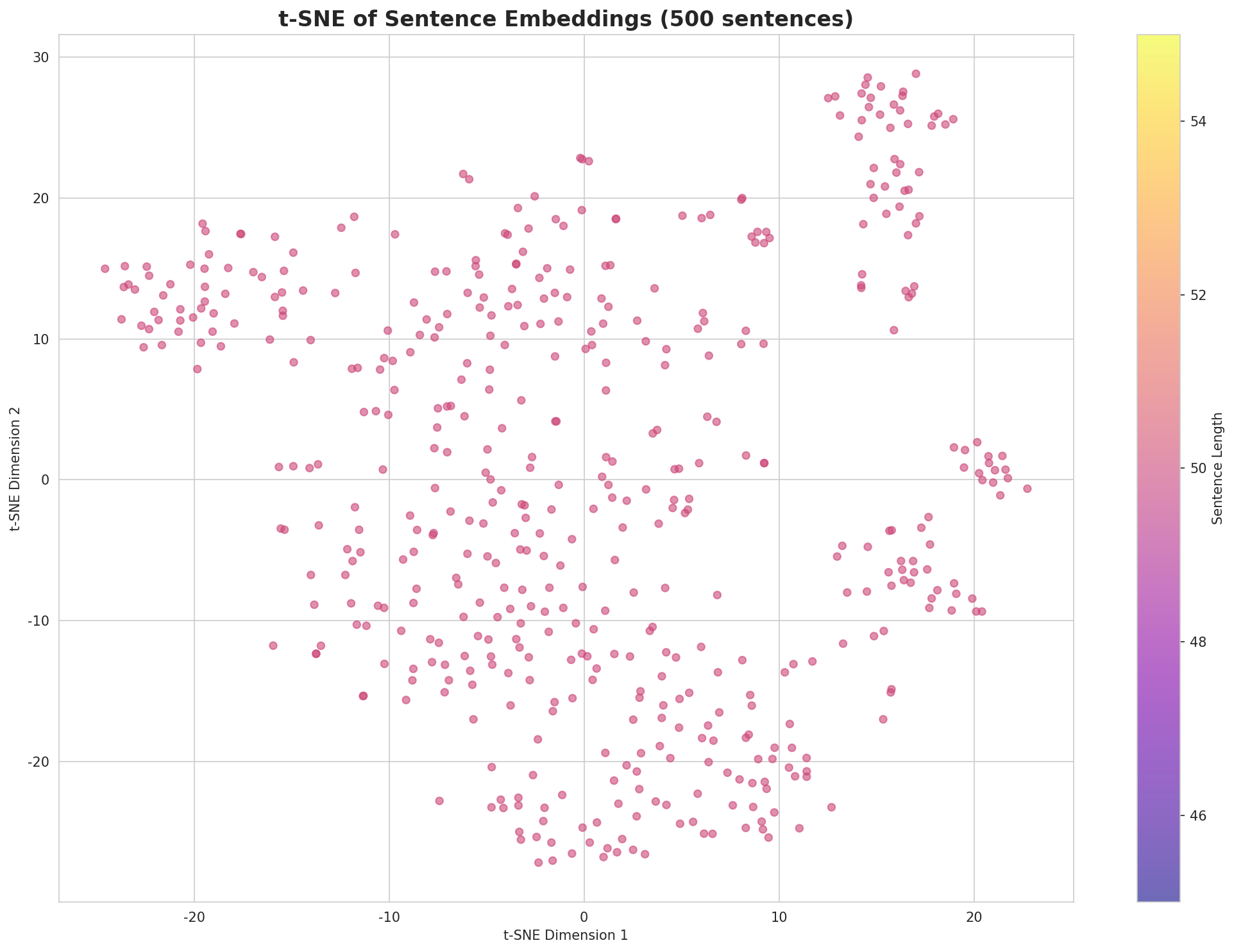 t-SNE Sentences