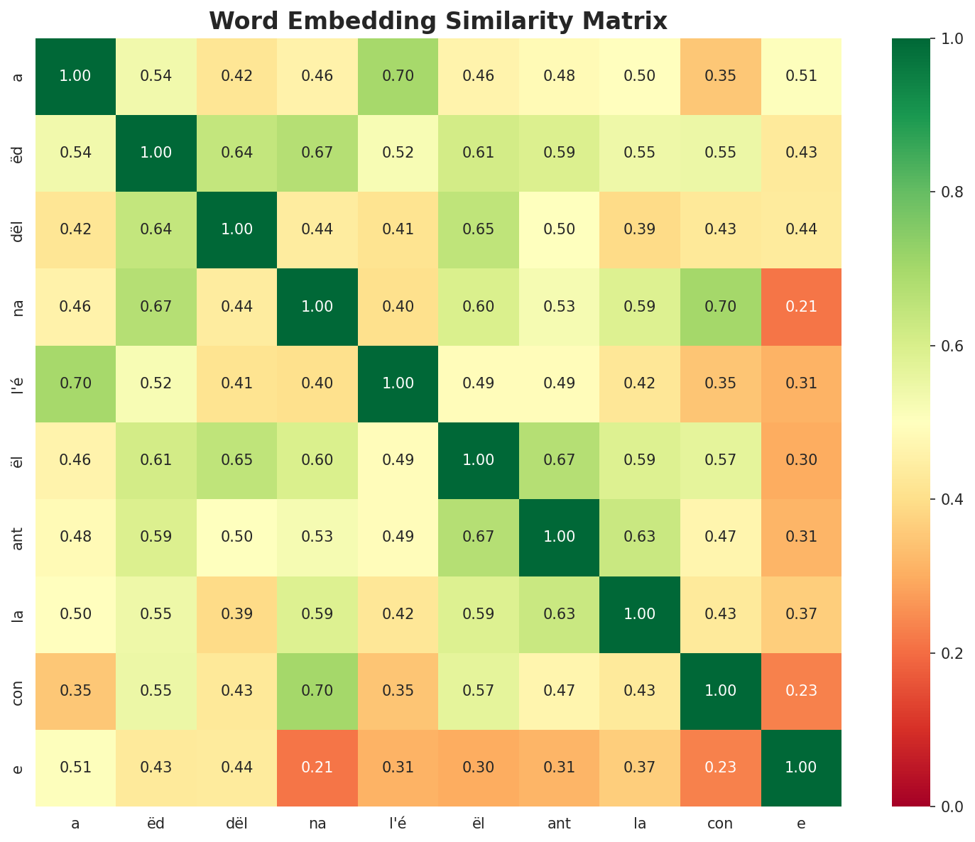Similarity Matrix