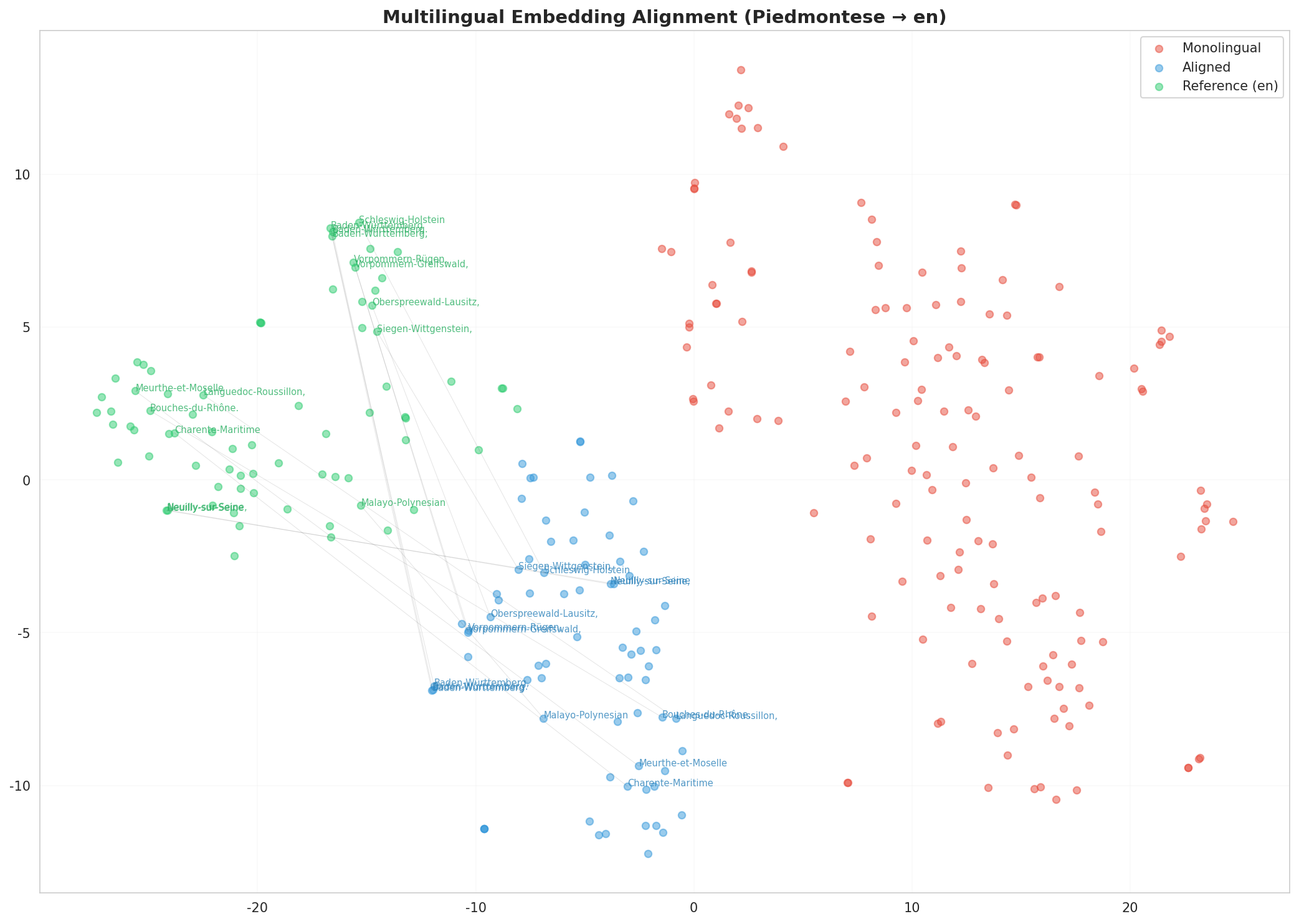 Multilingual t-SNE
