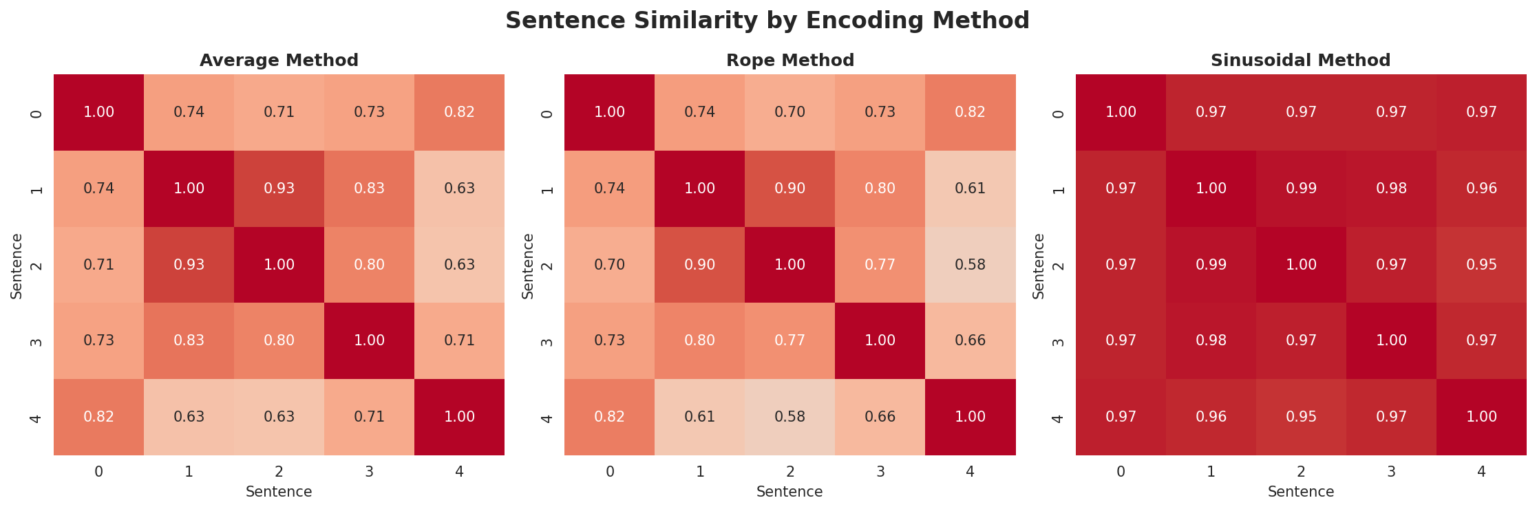 position_encoding_comparison.png