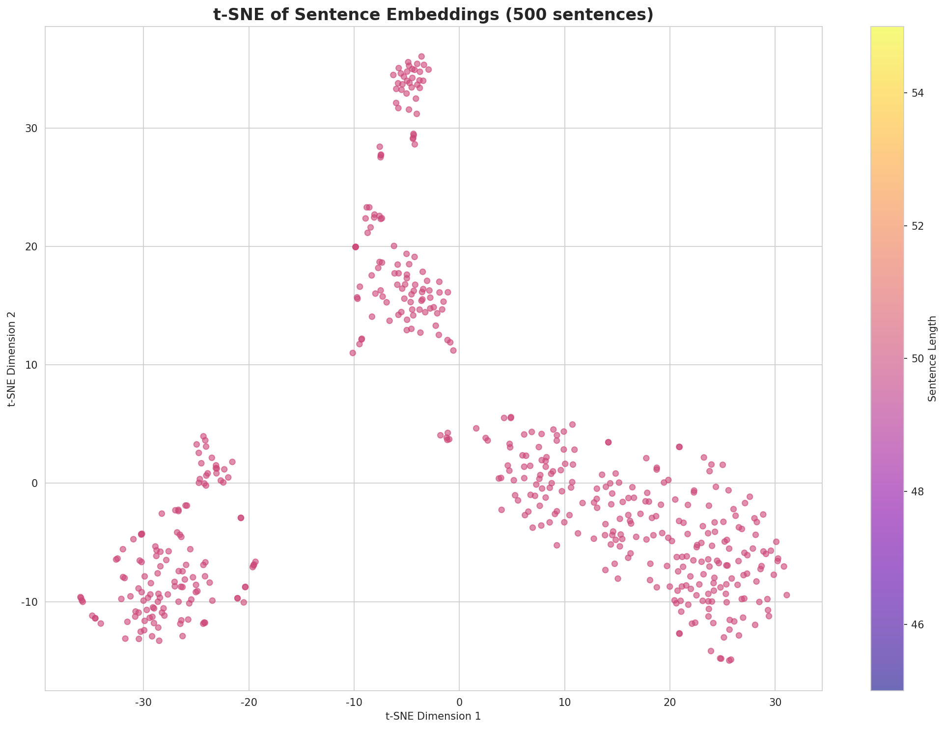 t-SNE Sentences
