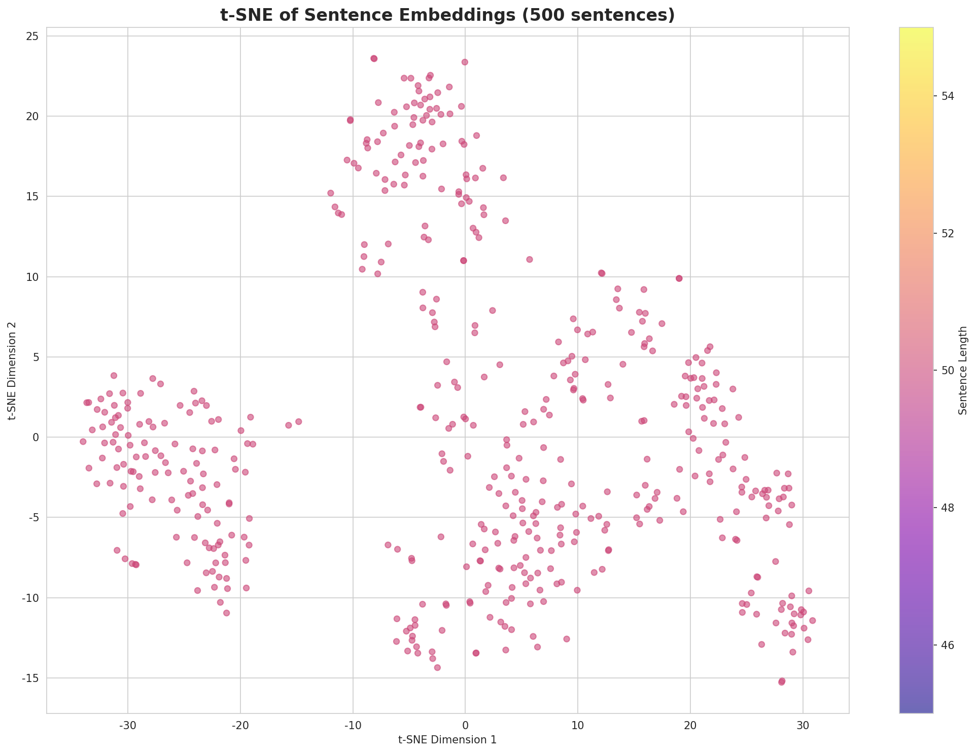 t-SNE Sentences