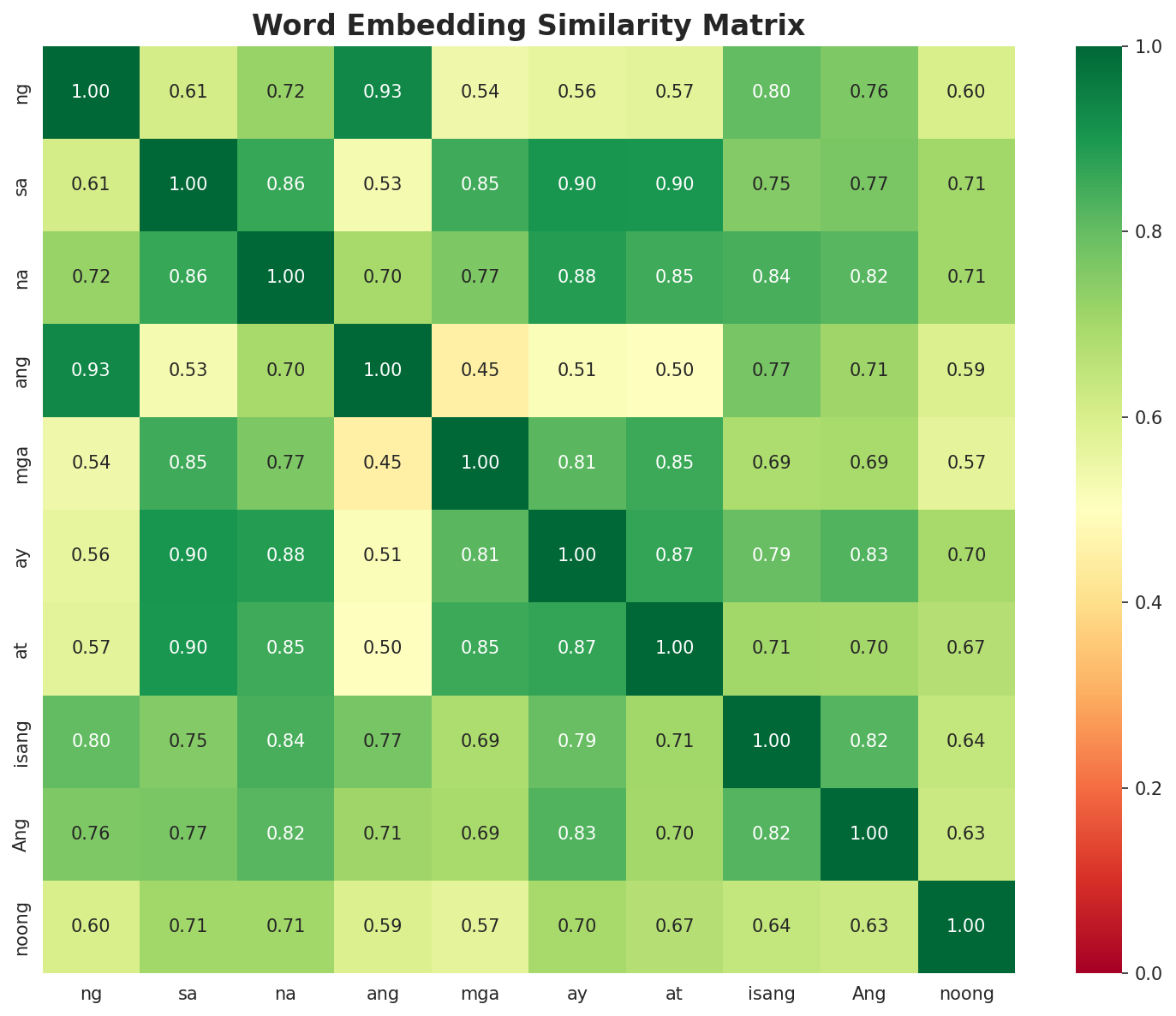 Similarity Matrix