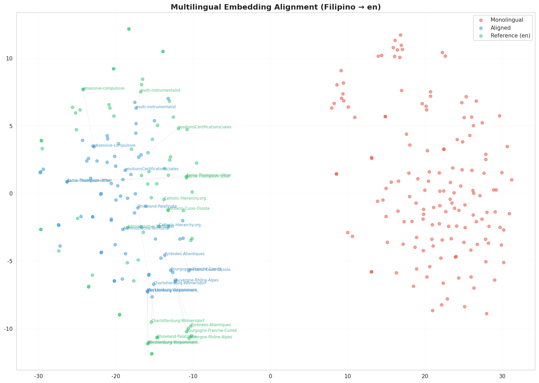 Multilingual t-SNE
