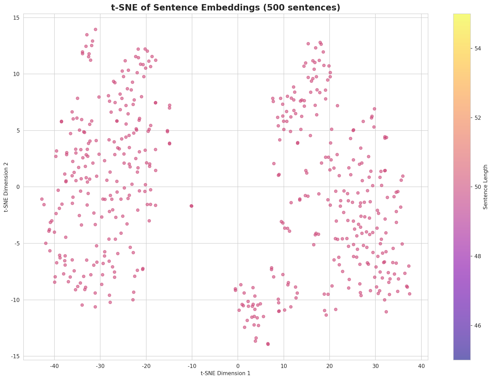 t-SNE Sentences