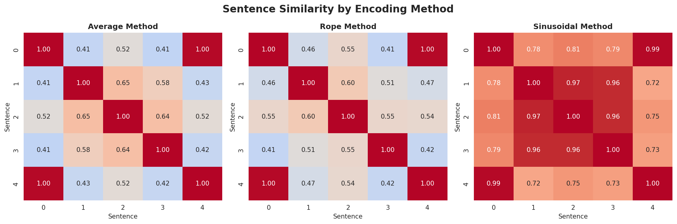 position_encoding_comparison.png