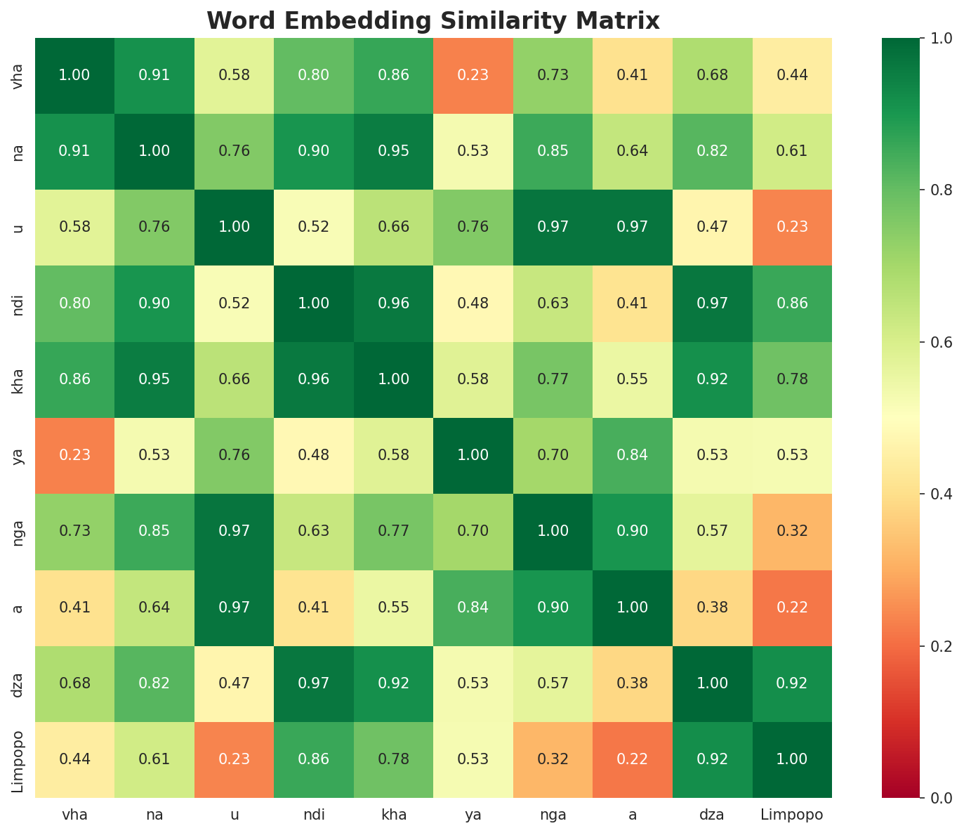 Similarity Matrix