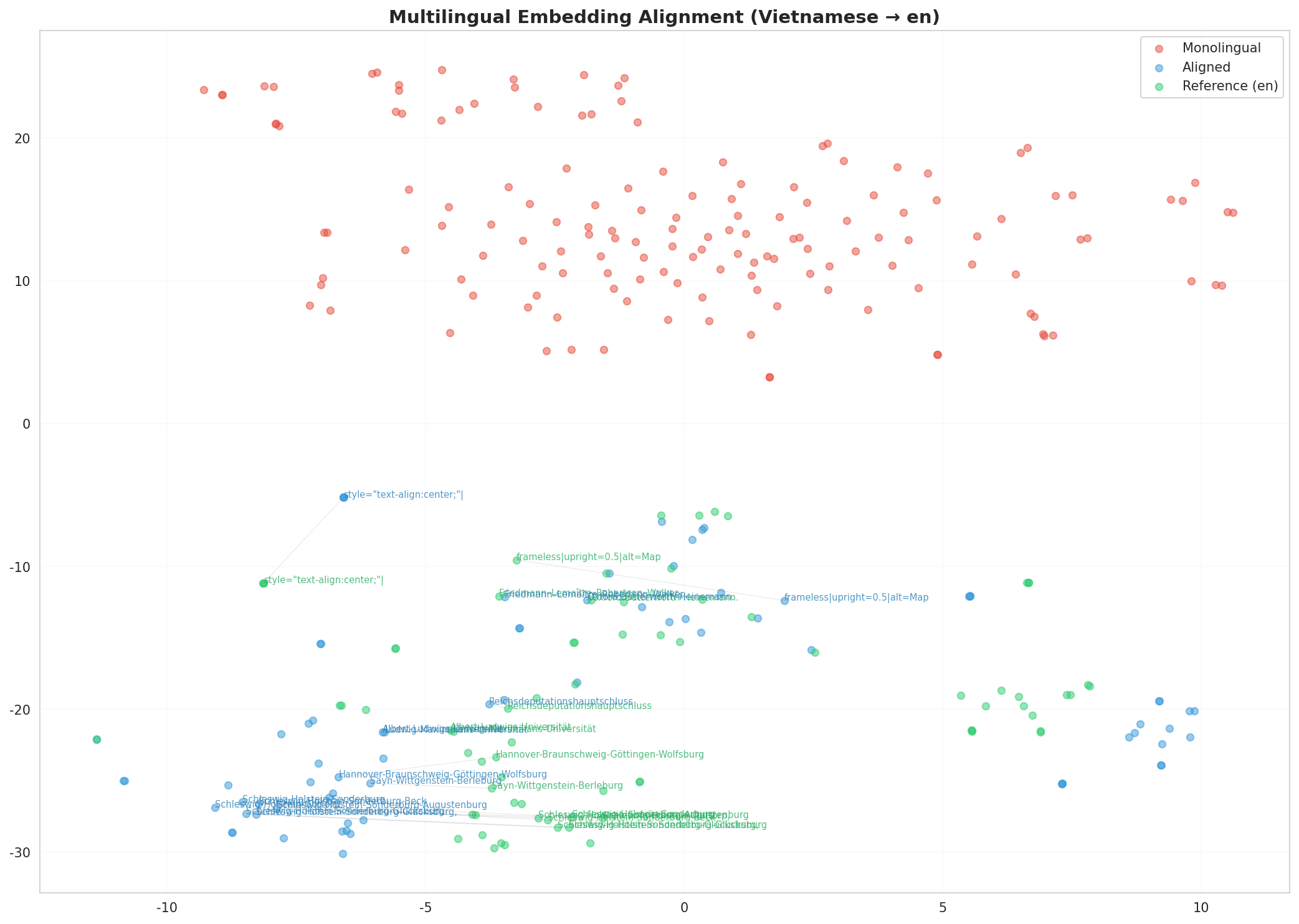 Multilingual t-SNE