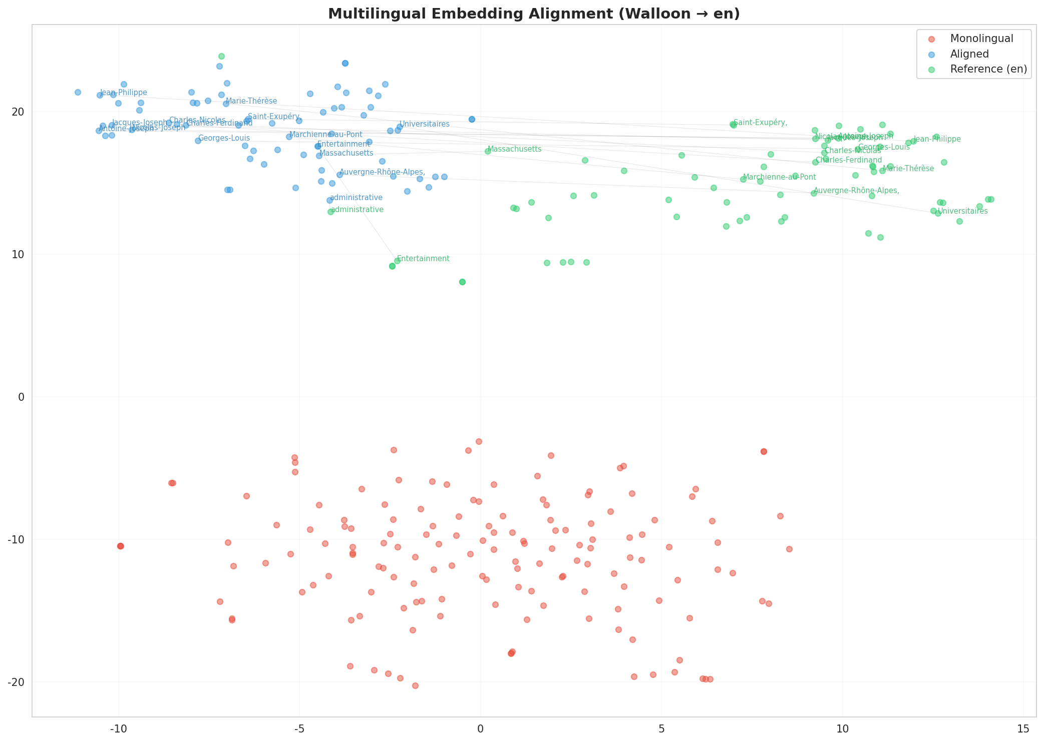 Multilingual t-SNE
