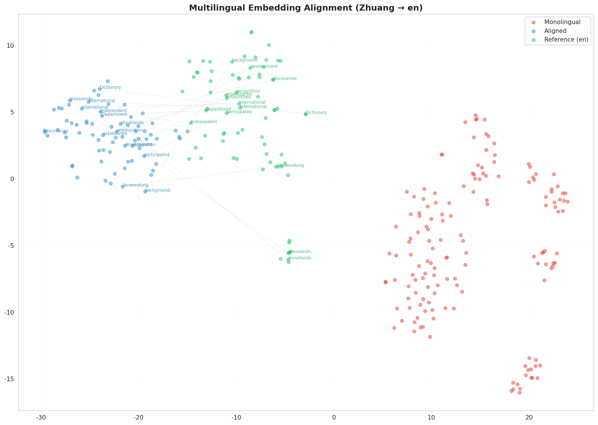 Multilingual t-SNE