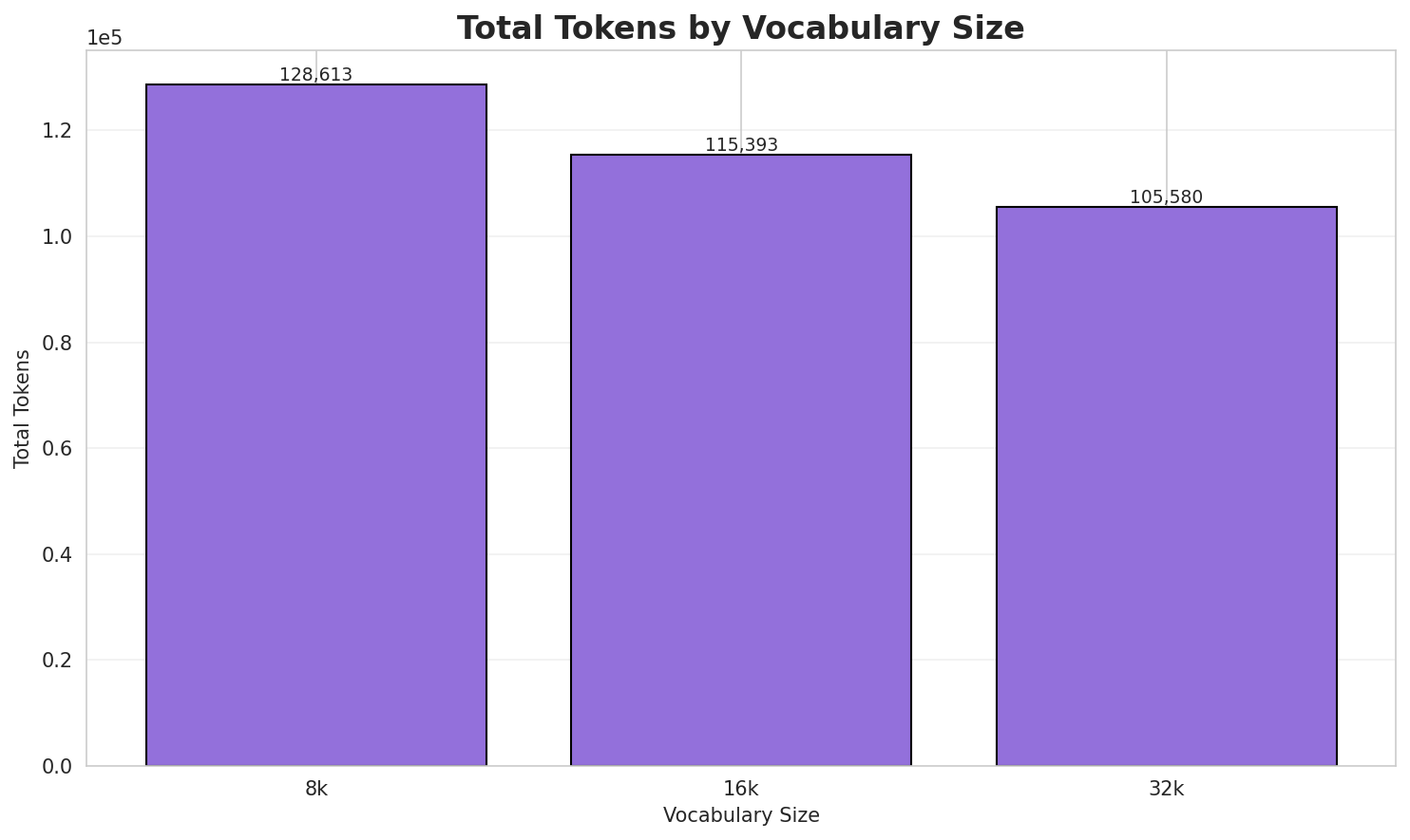 Total Tokens